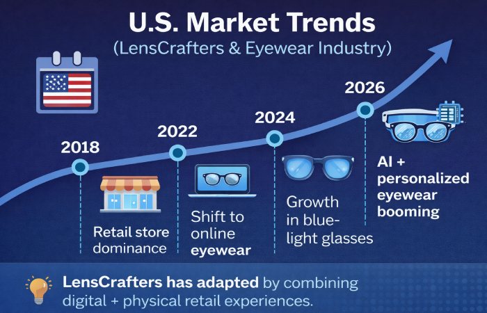 Market Trends LensCrafters