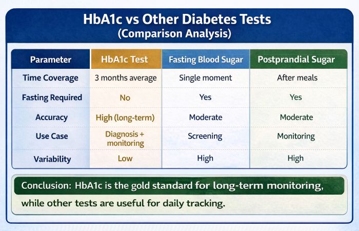hba1c vs other diabetes tests