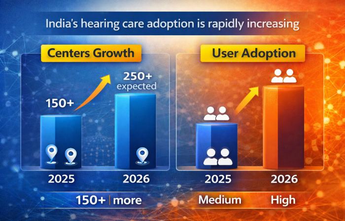 hearzap growth graph in india