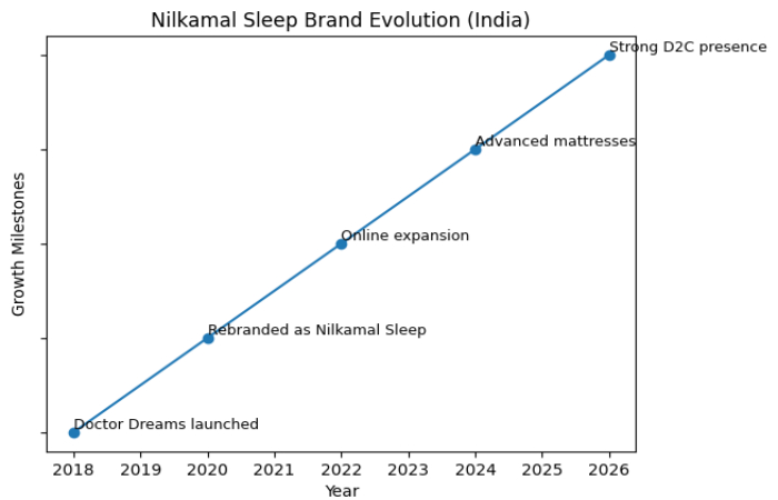 nilkamal sleep growth