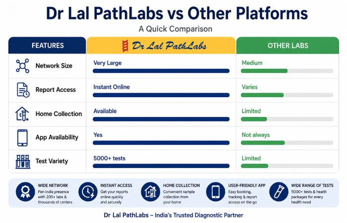 Dr Lal PathLabs vs other platforms
