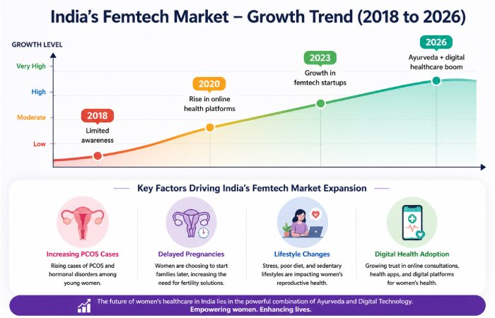India's femtech market growth trends