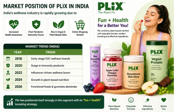 Plix's market position in India wellness