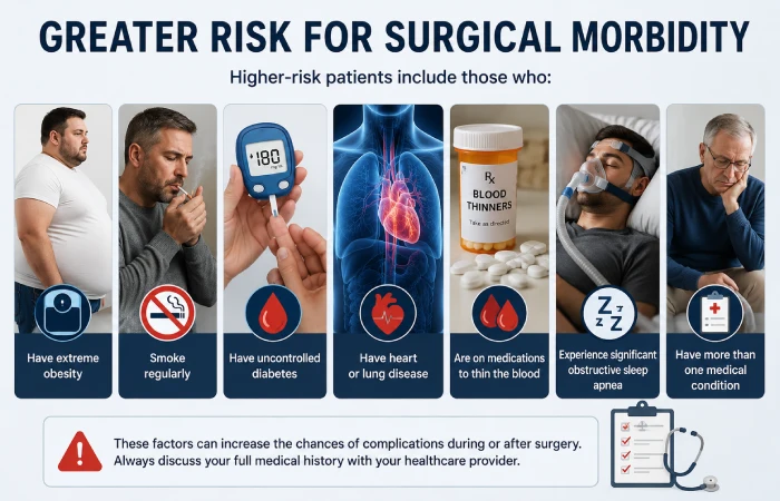 greater risk for surgical morbidity