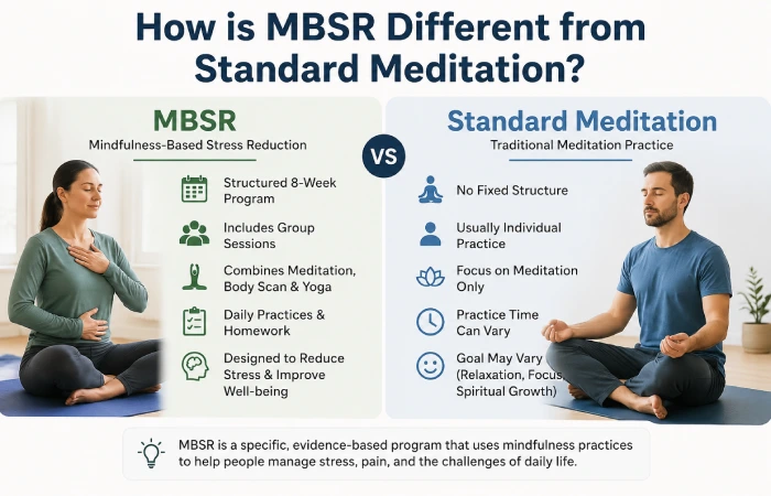 mbsr different from standard meditation